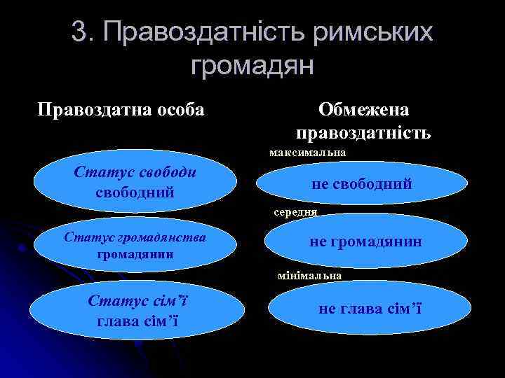 3. Правоздатність римських громадян Правоздатна особа Обмежена правоздатність максимальна Статус свободи свободний не свободний