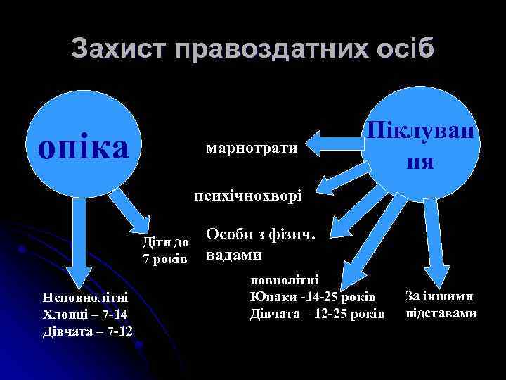 Захист правоздатних осіб опіка марнотрати Піклуван ня психічнохворі Діти до 7 років Неповнолітні Хлопці