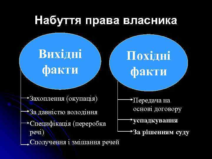 Набуття права власника Вихідні факти Захоплення (окупація) За давністю володіння Специфікація (переробка речі) Сполучення