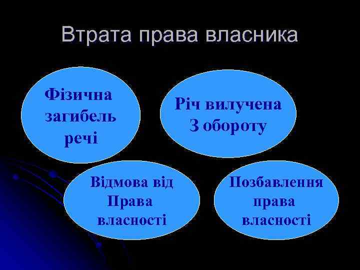 Втрата права власника Фізична загибель речі Відмова від Права власності Річ вилучена З обороту