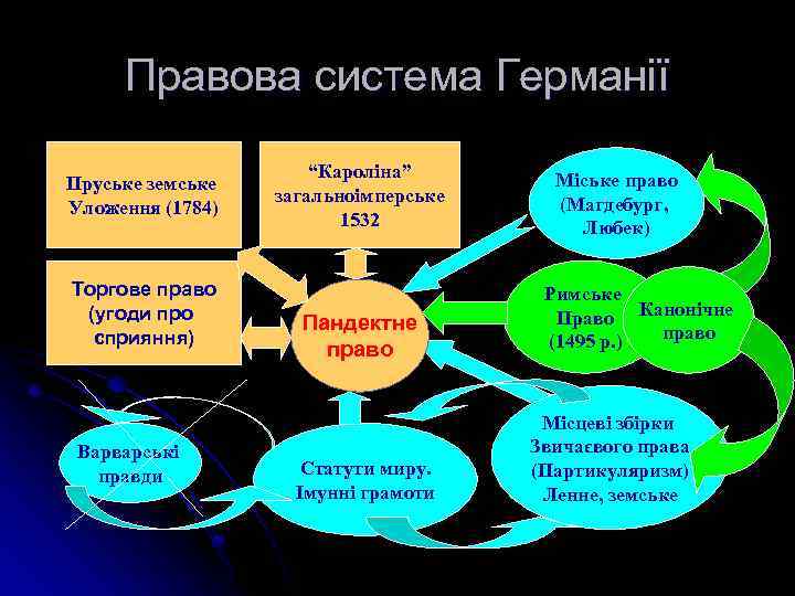 Правова система Германії Пруське земське Уложення (1784) Торгове право (угоди про сприяння) Варварські правди