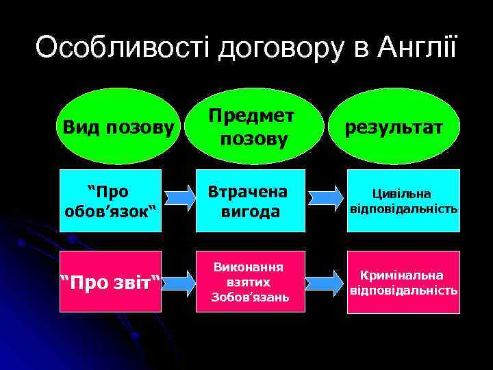 Особливості договору в Англії Вид позову Предмет позову “Про обов’язок“ Втрачена вигода Цивільна відповідальність