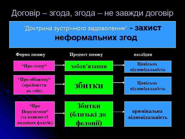 Договір – згода, згода – не завжди договір - захист неформальних згод “Доктрина зустрічного