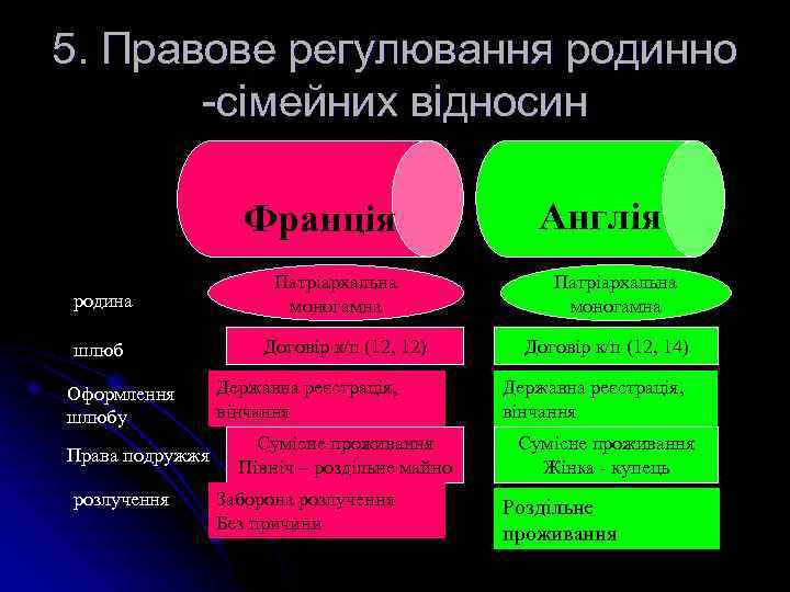 5. Правове регулювання родинно -сімейних відносин Франція родина шлюб Оформлення шлюбу Права подружжя розлучення