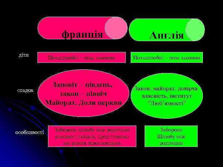 франція діти спадок особливості Англія Позашлюбні – поза законом Заповіт – південь, закон –