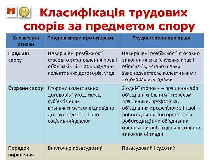 Класифікація трудових спорів за предметом спору Характерні ознаки Предмет спору Трудові спори про інтереси