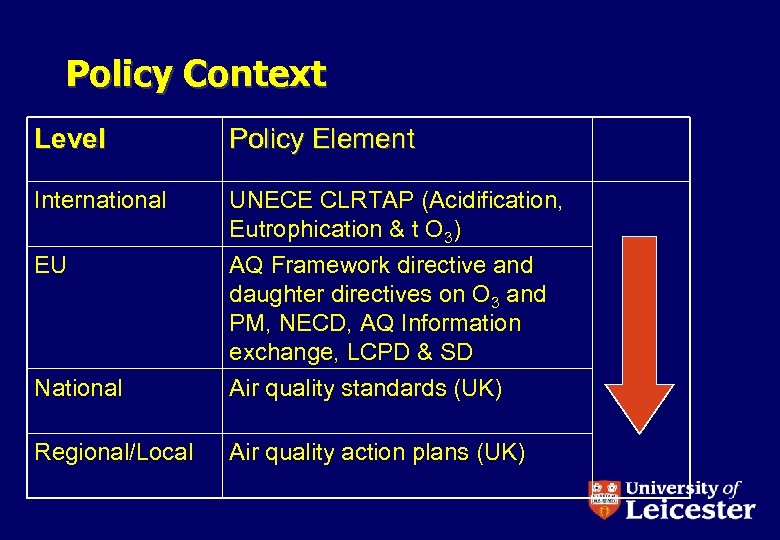 Policy Context Level Policy Element International UNECE CLRTAP (Acidification, Eutrophication & t O 3)