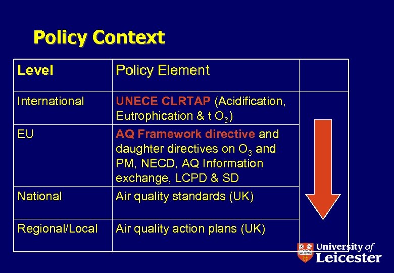 Policy Context Level Policy Element International UNECE CLRTAP (Acidification, Eutrophication & t O 3)