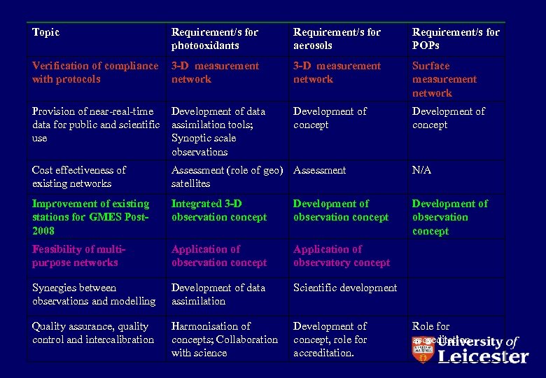 Topic Requirement/s for photooxidants Requirement/s for aerosols Requirement/s for POPs Verification of compliance with