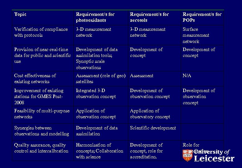 Topic Requirement/s for photooxidants Requirement/s for aerosols Requirement/s for POPs Verification of compliance with
