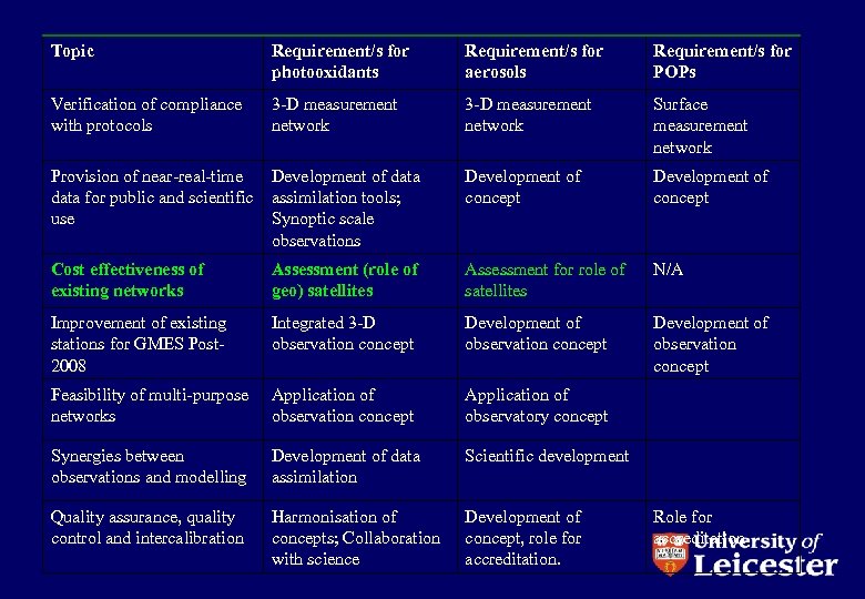 Topic Requirement/s for photooxidants Requirement/s for aerosols Requirement/s for POPs Verification of compliance with
