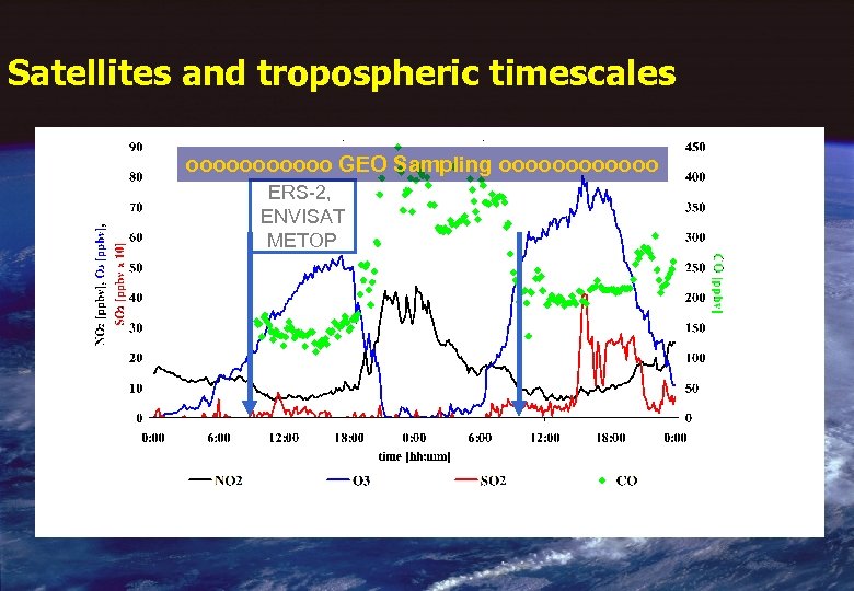 Satellites and tropospheric timescales oooooo GEO Sampling oooooo ERS-2, ENVISAT METOP 