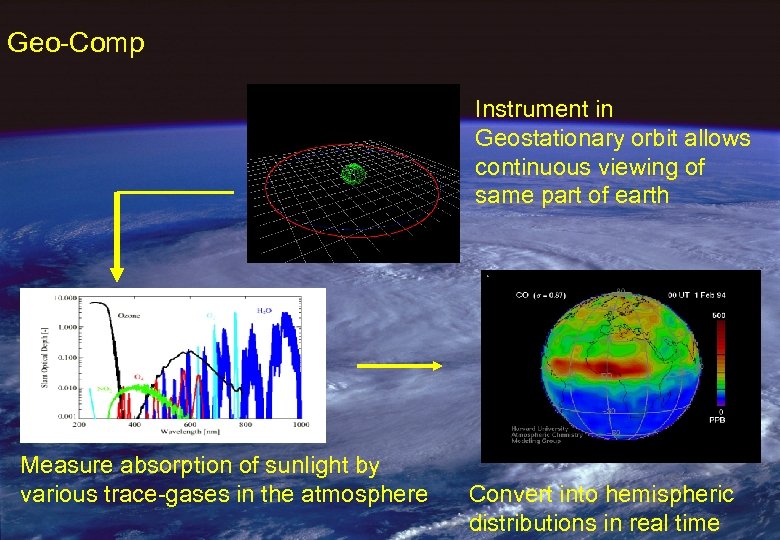 Geo-Comp Instrument in Geostationary orbit allows continuous viewing of same part of earth Measure