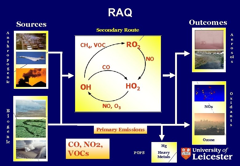 RAQ Sources A n t h r o p o g e n ic