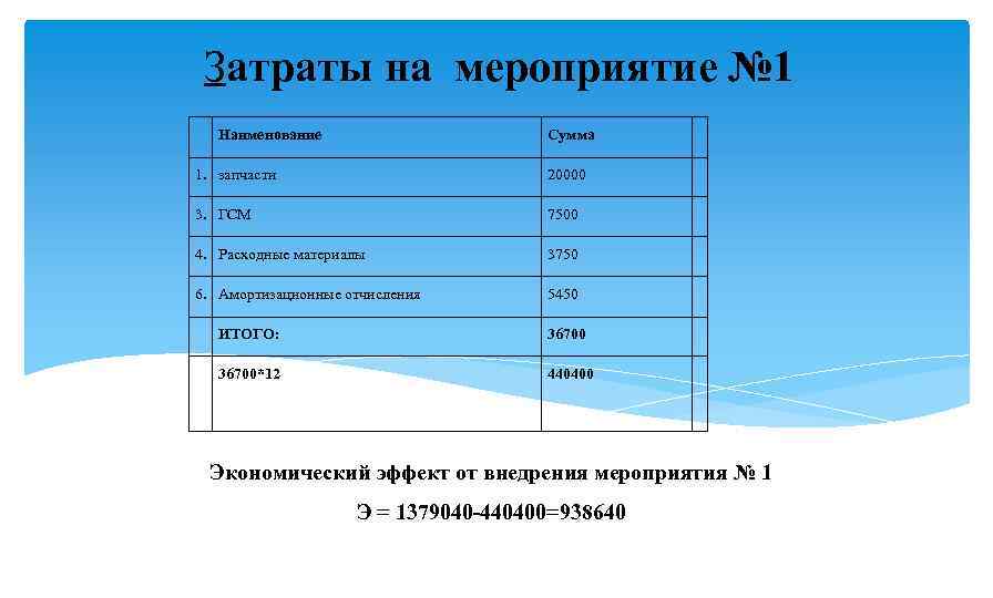 Затраты на мероприятие № 1 Наименование Сумма 1. запчасти 20000 3. ГСМ 7500 4.