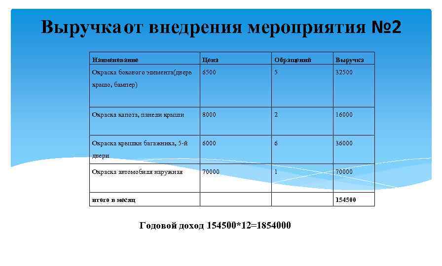 Выручка от внедрения мероприятия № 2 Наименование Цена Обращений Выручка Окраска бокового элемента(дверь 6500