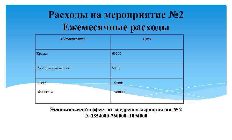 Расходы на мероприятие № 2 Ежемесячные расходы Наименование Цена Краска 60000 Расходный материал 5000