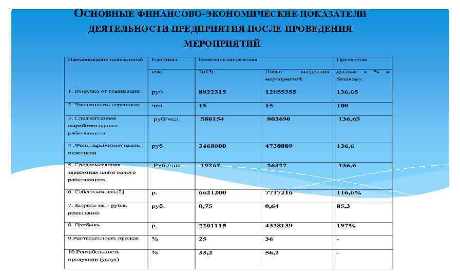 ОСНОВНЫЕ ФИНАНСОВО-ЭКОНОМИЧЕСКИЕ ПОКАЗАТЕЛИ ДЕЯТЕЛЬНОСТИ ПРЕДПРИЯТИЯ ПОСЛЕ ПРОВЕДЕНИЯ МЕРОПРИЯТИЙ 