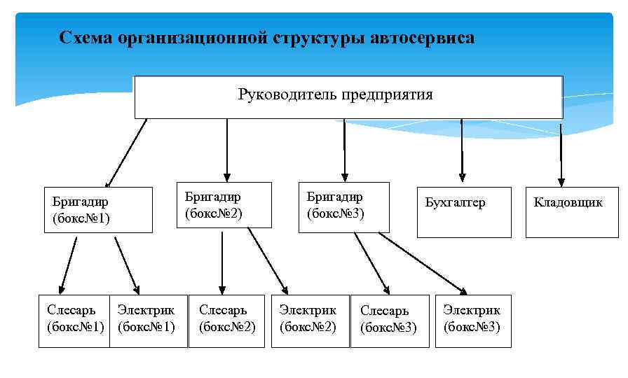 Структура предприятия автосервиса схема