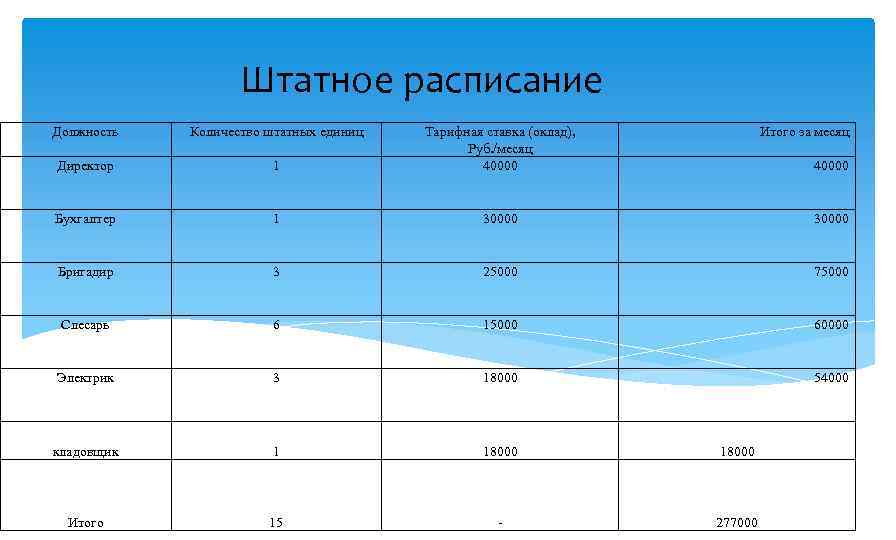 Штатное расписание Должность Количество штатных единиц Директор 1 Тарифная ставка (оклад), Руб. /месяц 40000