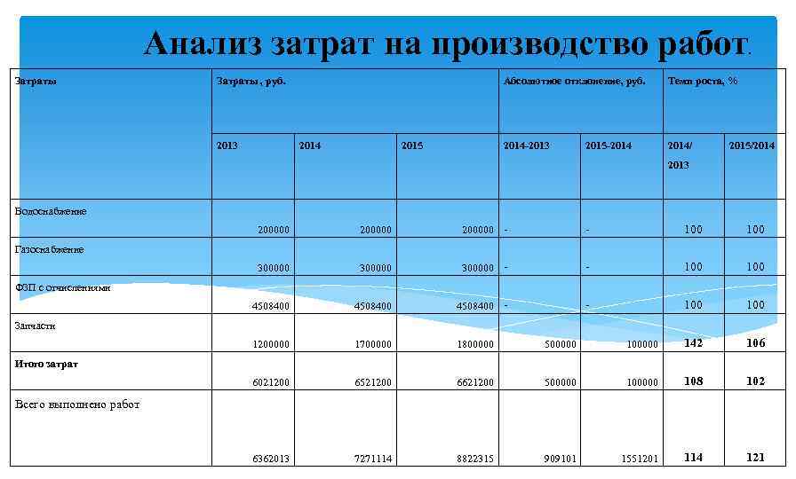 Анализ затрат на производство работ Затраты , руб. 2013 Абсолютное отклонение, руб. 2014 Темп