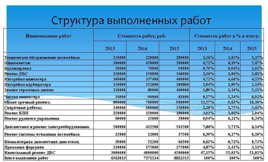 Структура выполненных работ Наименование работ Стоимость работ, руб. 2013 2014 Стоимость работ в %