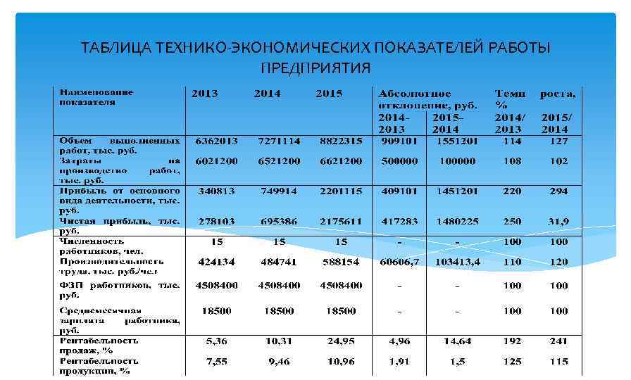 ТАБЛИЦА ТЕХНИКО-ЭКОНОМИЧЕСКИХ ПОКАЗАТЕЛЕЙ РАБОТЫ ПРЕДПРИЯТИЯ 