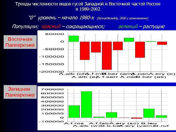 Тренды численности видов гусей Западной и Восточной частей России в 1980 -2002 “ 0”