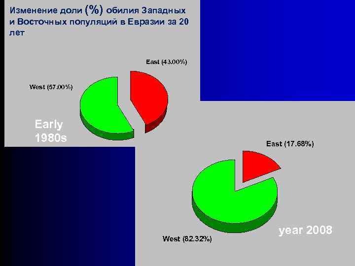 Изменение доли (%) обилия Западных и Восточных популяций в Евразии за 20 лет East