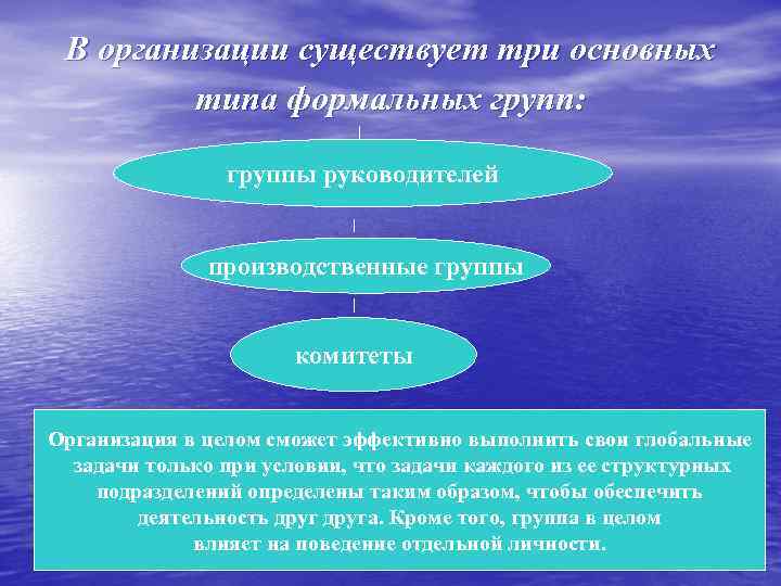 В организации существует три основных типа формальных групп: группы руководителей производственные группы комитеты Организация