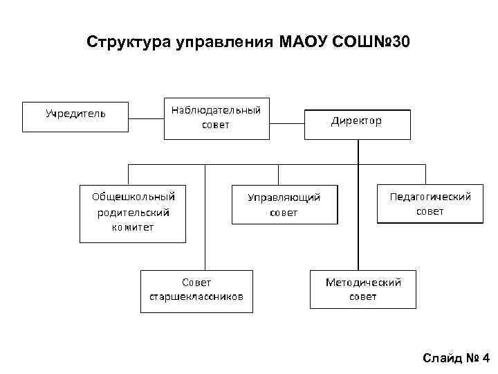 Структура управления МАOУ СОШ№ 30 Слайд № 4 