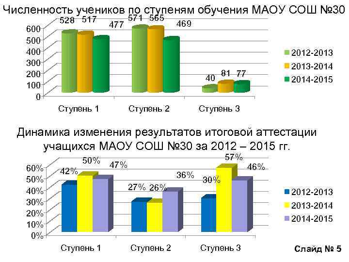 Численность учеников по ступеням обучения МАОУ СОШ № 30 600 500 400 300 200