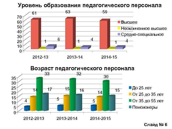 Уровень образования педагогического персонала 63 61 70 60 50 40 30 20 10 0