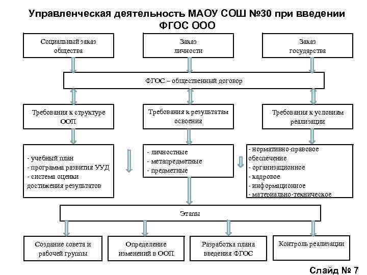 Управленческая деятельность МАОУ СОШ № 30 при введении ФГОС ООО Социальный заказ общества Заказ