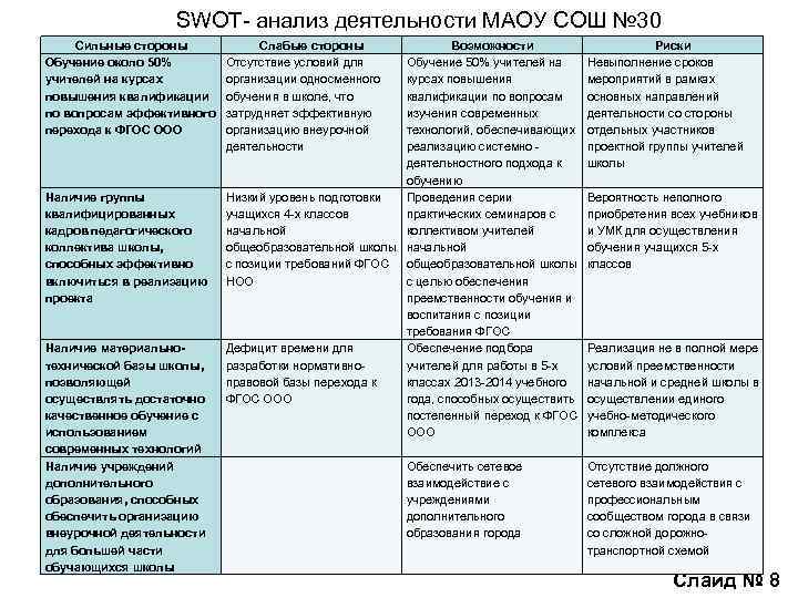 SWOT- анализ деятельности МАОУ СОШ № 30 Сильные стороны Обучение около 50% учителей на