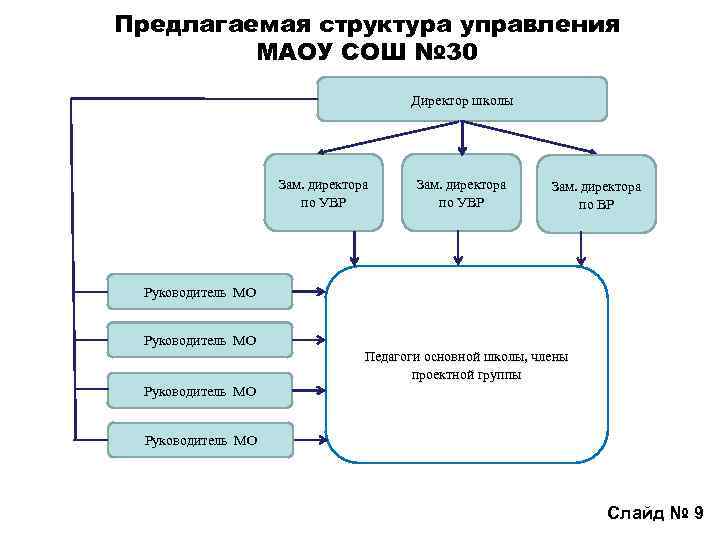 Предлагаемая структура управления МАОУ СОШ № 30 Директор школы Зам. директора по УВР Зам.