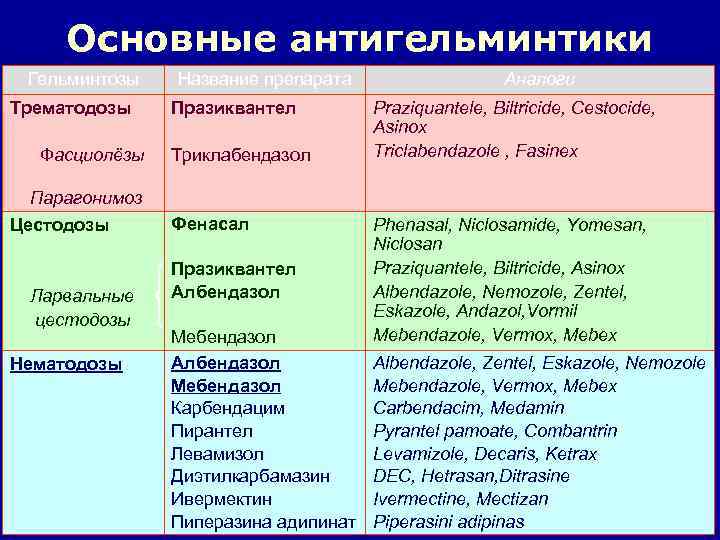 Основные антигельминтики Гельминтозы Трематодозы Фасциолёзы Парагонимоз Цестодозы Ларвальные цестодозы Нематодозы Название препарата Празиквантел Триклабендазол