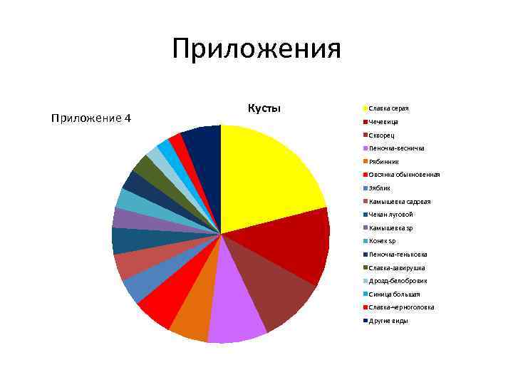 Приложения Приложение 4 Кусты Славка серая Чечевица Скворец Пеночка-весничка Рябинник Овсянка обыкновенная Зяблик Камышевка