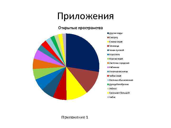 Приложения Открытые пространства Другие виды Скворец Славка серая Чечевица Чекан луговой Коростель Ворона серая