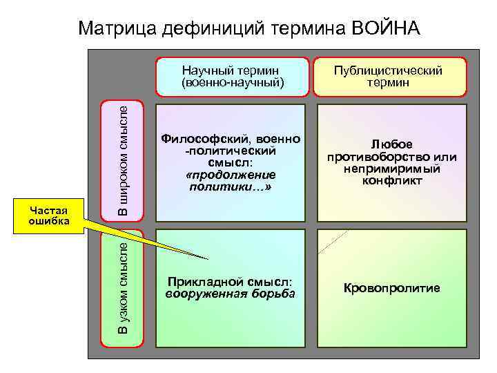 Научный термин (военно-научный) В широком смысле Частая ошибка Публицистический термин Философский, военно -политический смысл: