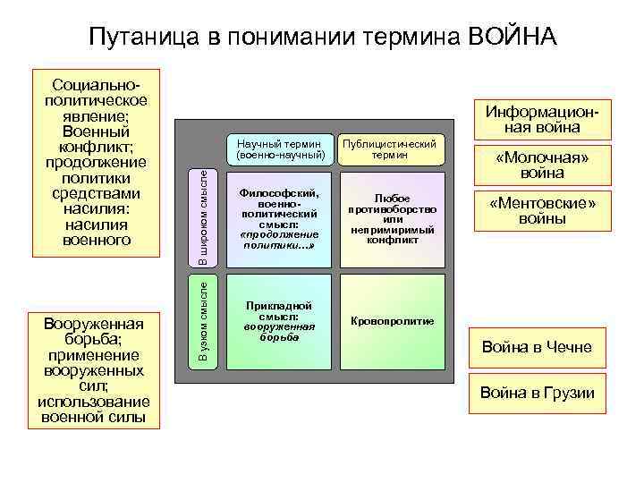 Путаница в понимании термина ВОЙНА Научный термин (военно-научный) Публицистический термин В широком смысле Вооруженная