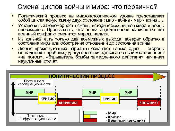 Смена циклов войны и мира: что первично? • • Политический процесс на макроисторическом уровне