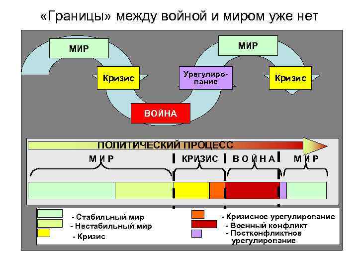  «Границы» между войной и миром уже нет МИР Урегулирование Кризис ВОЙНА ПОЛИТИЧЕСКИЙ ПРОЦЕСС