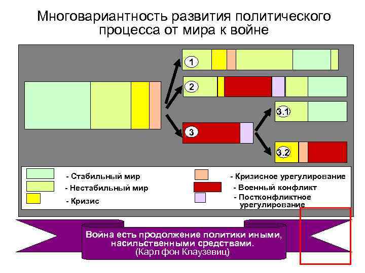 Многовариантность развития политического процесса от мира к войне 1 2 3. 1 3 3.