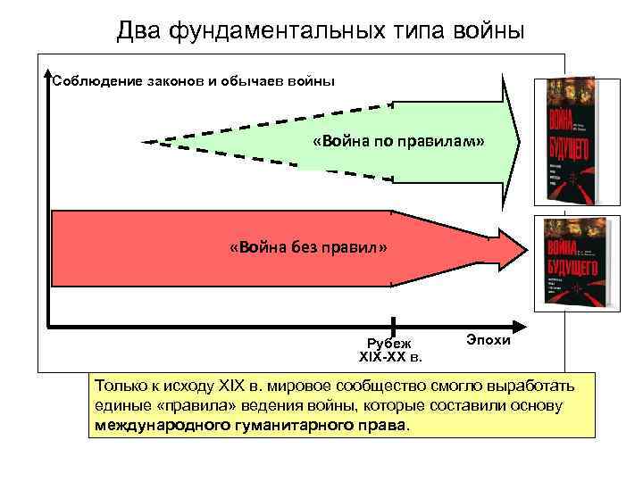 Два фундаментальных типа войны Соблюдение законов и обычаев войны «Война по правилам» «Война без