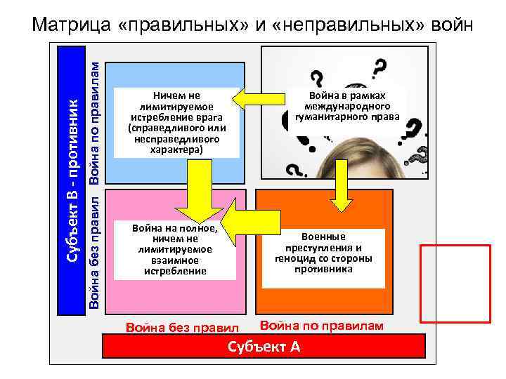 Война без правил Война по правилам Субъект В - противник Матрица «правильных» и «неправильных»