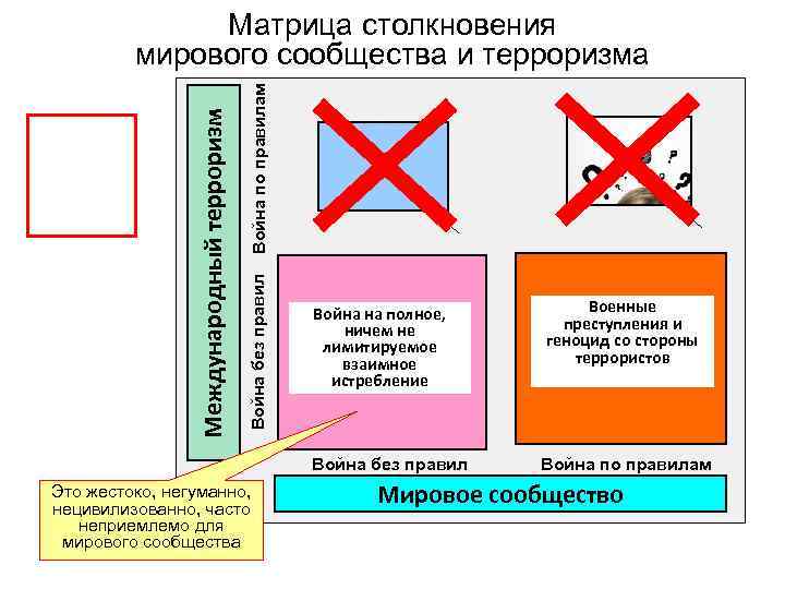 Война по правилам Война без правил Международный терроризм Матрица столкновения мирового сообщества и терроризма