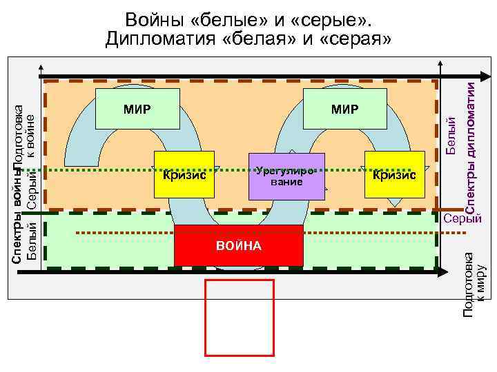 МИР Урегулирование Кризис Серый ВОЙНА Подготовка к миру Кризис Спектры дипломатии МИР Белый Спектры