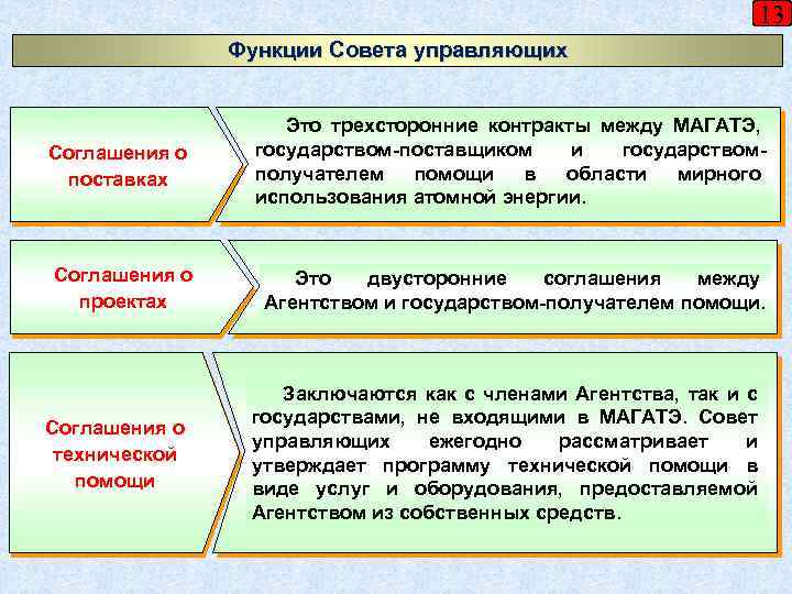 13 Функции Совета управляющих Соглашения о поставках Это трехсторонние контракты между МАГАТЭ, государством-поставщиком и