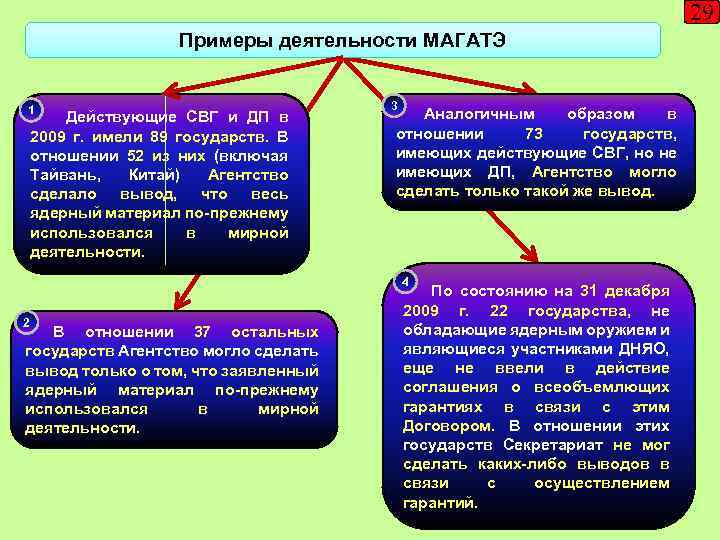 29 Примеры деятельности МАГАТЭ 1 Действующие СВГ и ДП в 2009 г. имели 89